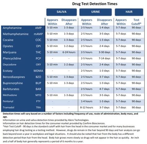 how long for drug test to detect